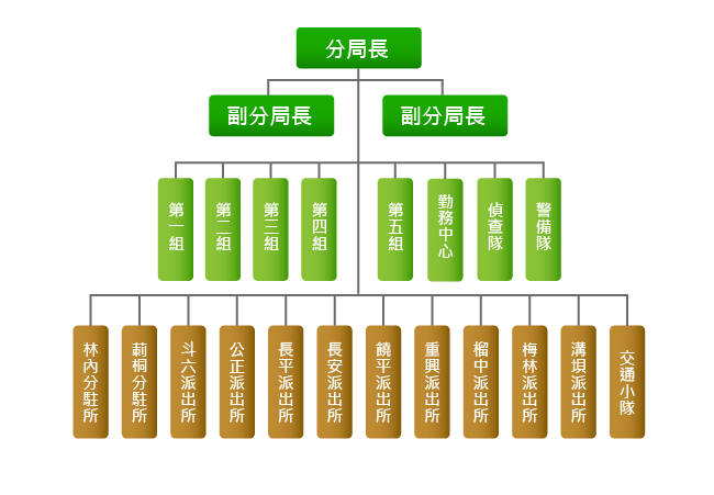 斗六分局組織圖