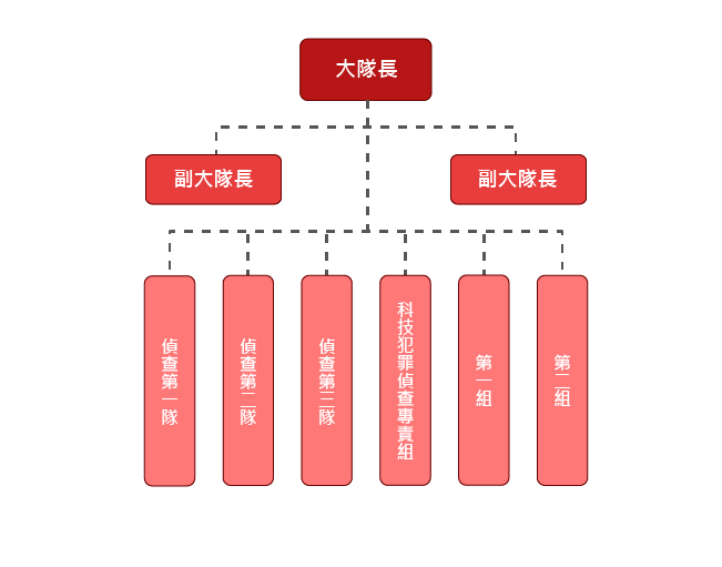 刑事警察大隊組織圖